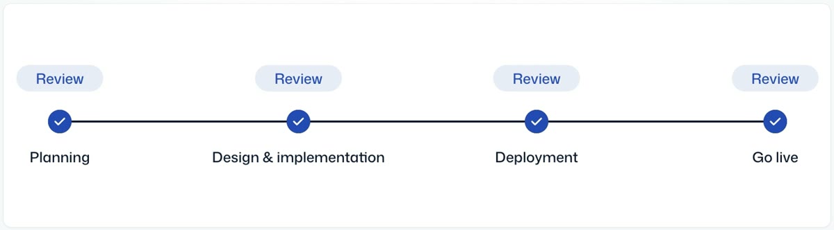 Go-Live Assurance: four review gates, from planning through design, deployment and go live
