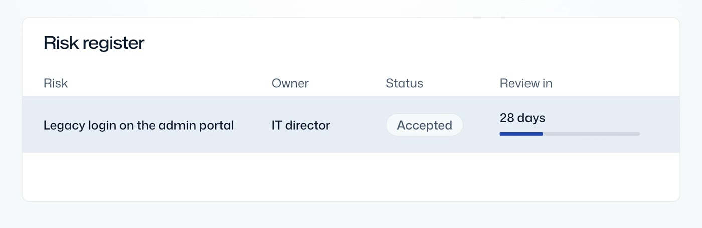 Risk register row: legacy login on the admin portal, owned by the IT director, review in 28 days